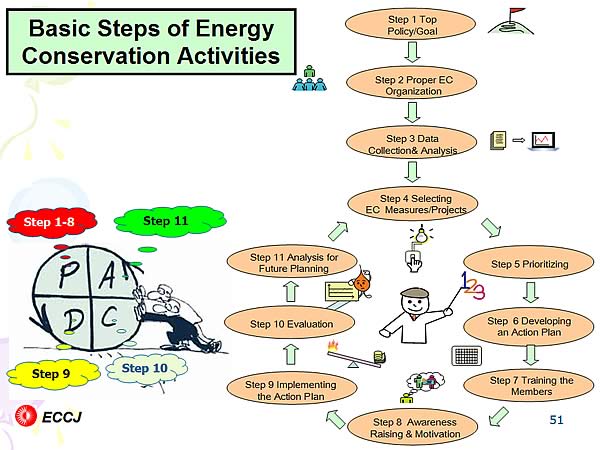 Basic Steps of Energy Conservation Activities