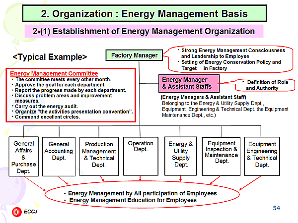 2. Organization : Energy Management Basis