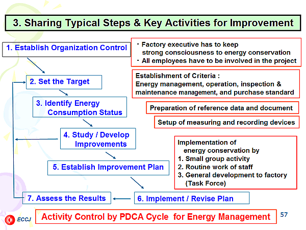 3. Sharing Typical Steps & Key Activities for Improvement