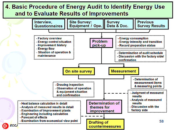 4. Basic Procedure of Energy Audit to Identify Energy Use and to Evaluate Results of Improvements