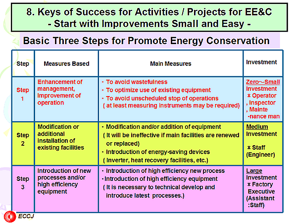 8. Keys of Success for Activities / Projects for EE&C - Start with Improvements Small and Easy -