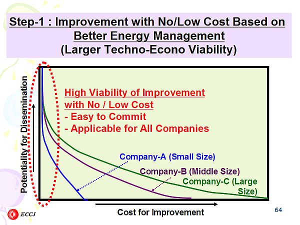 Step-1 : Improvement with No/Low Cost Based on Better Energy Management (Larger Techno-Econo Viability)