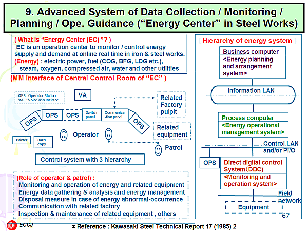 9. Advanced System of Data Collection / Monitoring / Planning / Ope. Guidance (Energy Center in Steel Works)