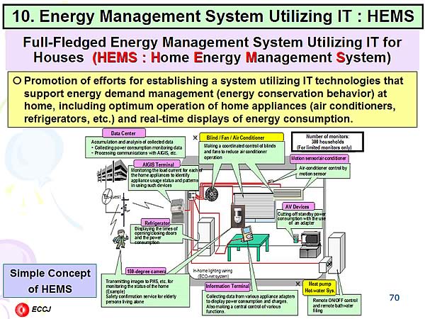10. Energy Management System Utilizing IT : HEMS