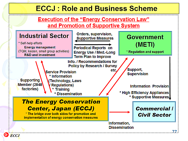 ECCJ : Role and Business Scheme