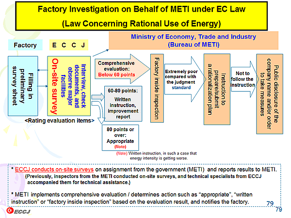 Factory Investigation on Behalf of METI under EC Law (Law Concerning Rational Use of Energy)