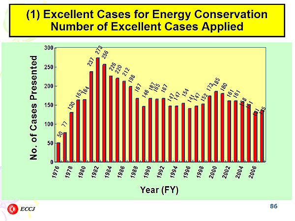 (1) Excellent Cases for Energy Conservation Number of Excellent Cases Applied