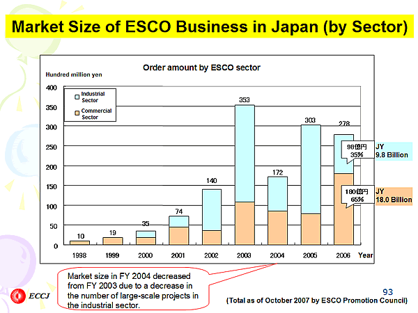 Market Size of ESCO Business in Japan (by Sector)