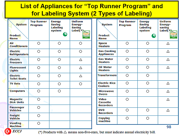 List of Appliances for Top Runner Program and for Labeling System (2 Types of Labeling)