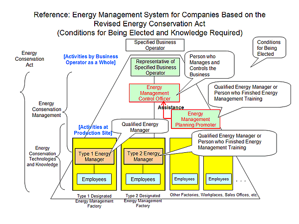 Reference: Energy Management System for Companies Based on the Revised Energy Conservation Act