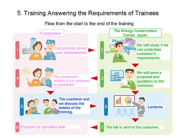 5. Training Answering the Requirements of Trainees