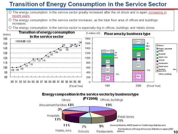 Transition of Energy Consumption in the Service Sector