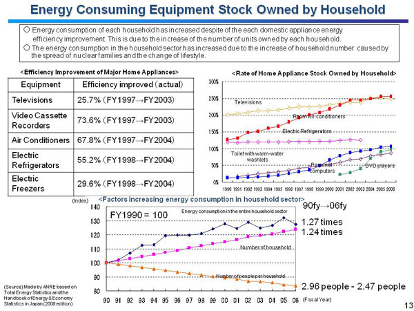 Energy Consuming Equipment Stock Owned by Household