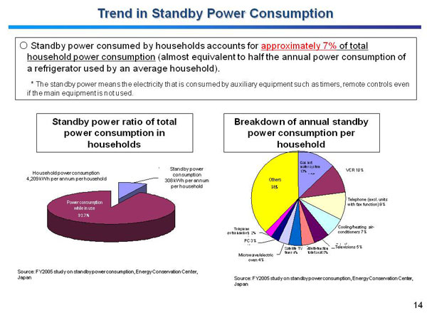 Trend in Standby Power Consumption
