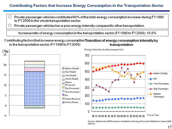 Contributing Factors that Increase Energy Consumption in the Transportation Sector