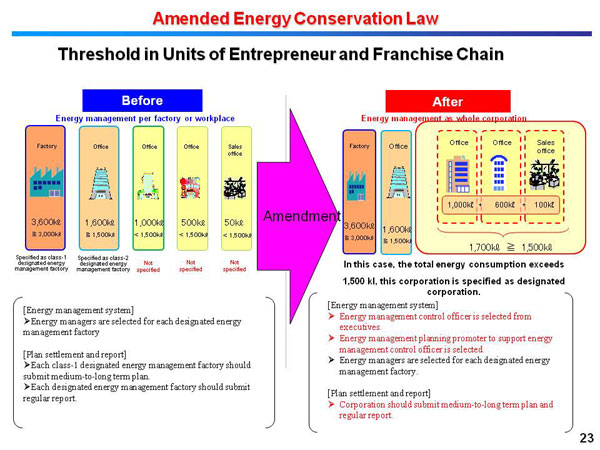 Amended Energy Conservation Law
