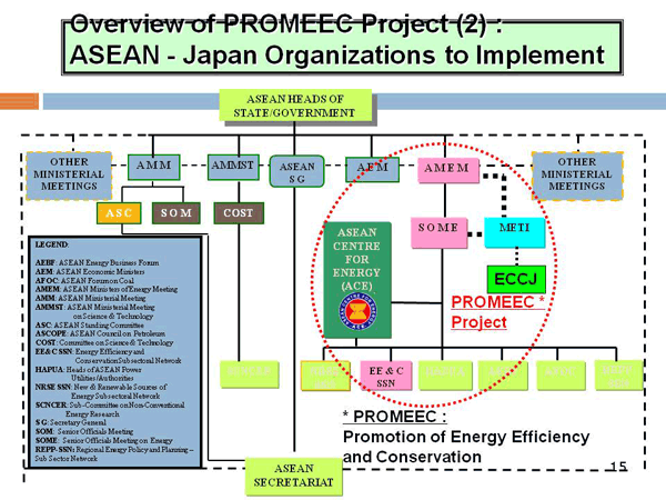 Overview of PROMEEC Project (2) : ASEAN - Japan Organizations to Implement