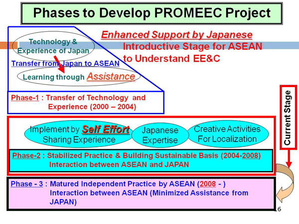 Phases to Develop PROMEEC Project 
