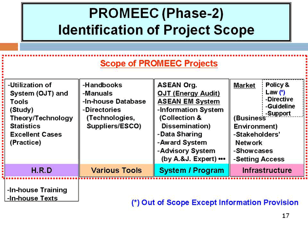 PROMEEC (Phase-2) Identification of Project Scope