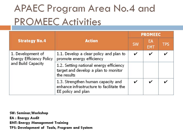 APAEC Program Area No.4 and PROMEEC Activities