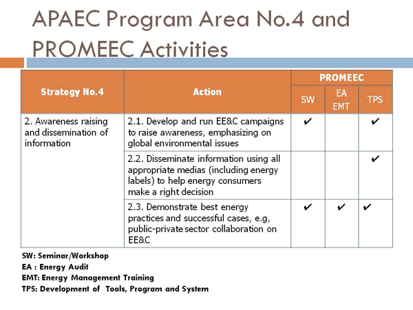 APAEC Program Area No.4 and PROMEEC Activities
