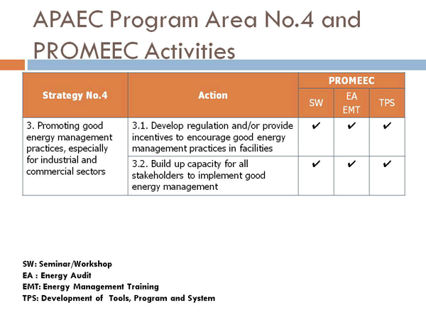 APAEC Program Area No.4 and PROMEEC Activities
