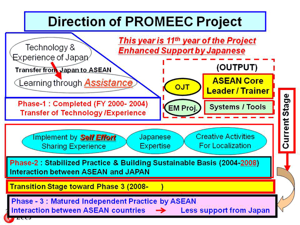 Direction of PROMEEC Project