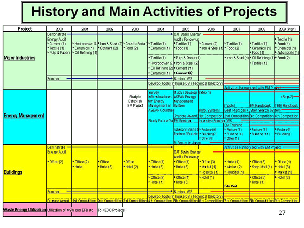 History and Main Activities of Projects
