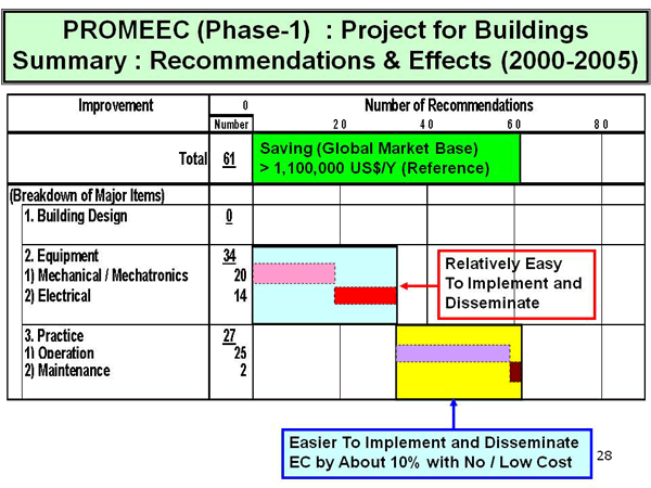 PROMEEC (Phase-1)  : Project for Buildings Summary : Recommendations & Effects (2000-2005)