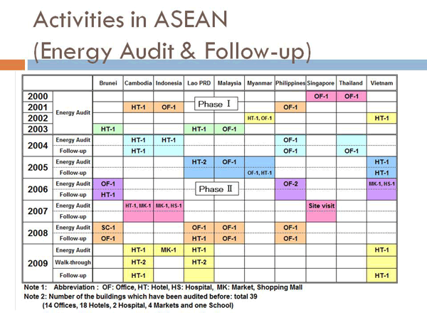 Activities in ASEAN  (Energy Audit & Follow-up)