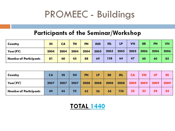 PROMEEC - Buildings