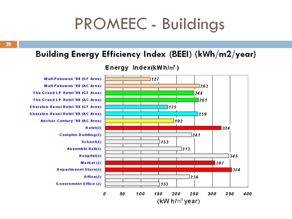 PROMEEC - Buildings