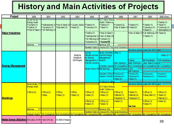 History and Main Activities of Projects