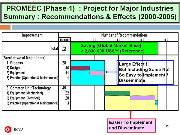 PROMEEC (Phase-1)  : Project for Major Industries Summary : Recommendations & Effects (2000-2005)
