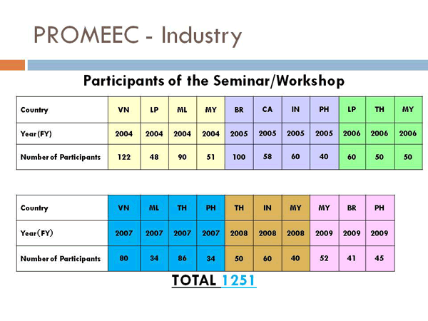 PROMEEC - Industry