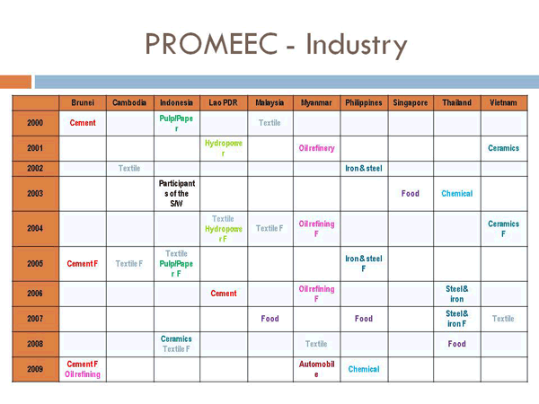 PROMEEC - Industry