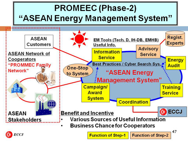 PROMEEC (Phase-2) “ASEAN Energy Management System”