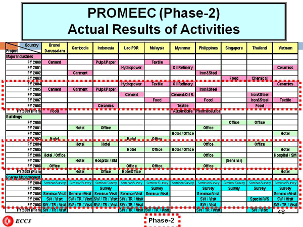 PROMEEC (Phase-2) Actual Results of Activities