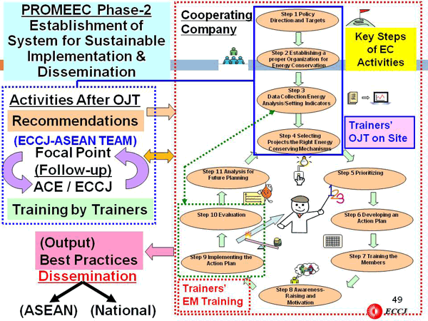 PROMEEC Phase-2 Establishment of System for Sustainable Implementation & Dissemination