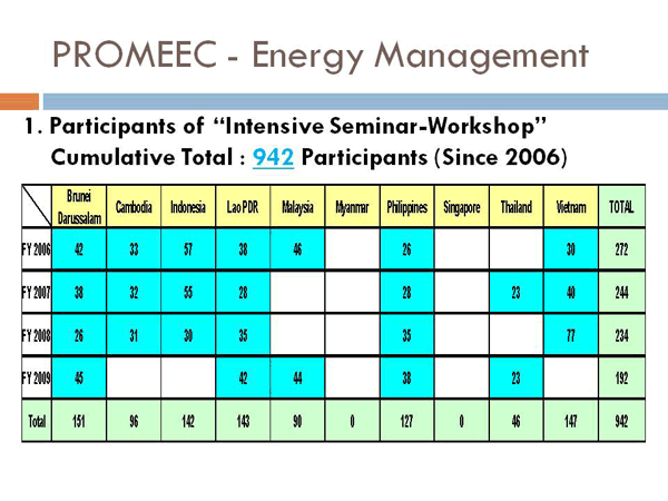 PROMEEC - Energy Management