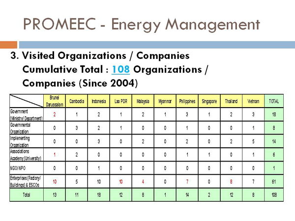 PROMEEC - Energy Management