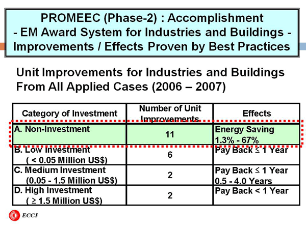 PROMEEC (Phase-2) : Accomplishment - EM Award System for Industries and Buildings - Improvements / Effects Proven by Best Practices