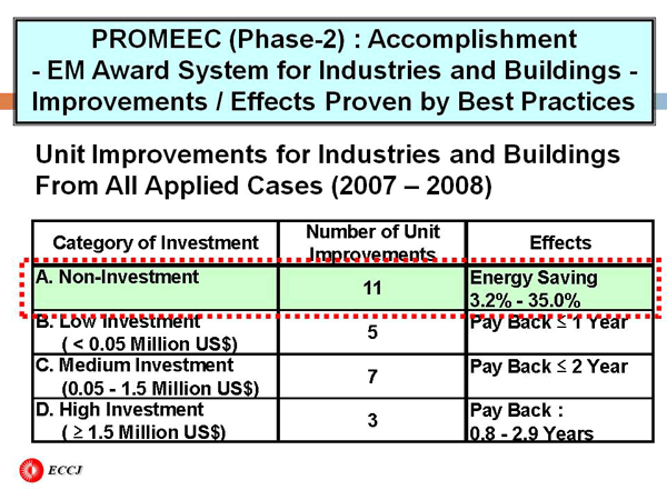 PROMEEC (Phase-2) : Accomplishment - EM Award System for Industries and Buildings - Improvements / Effects Proven by Best Practices