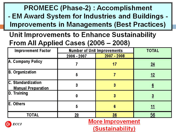 PROMEEC (Phase-2) : Accomplishment - EM Award System for Industries and Buildings - Improvements in Managements (Best Practices)