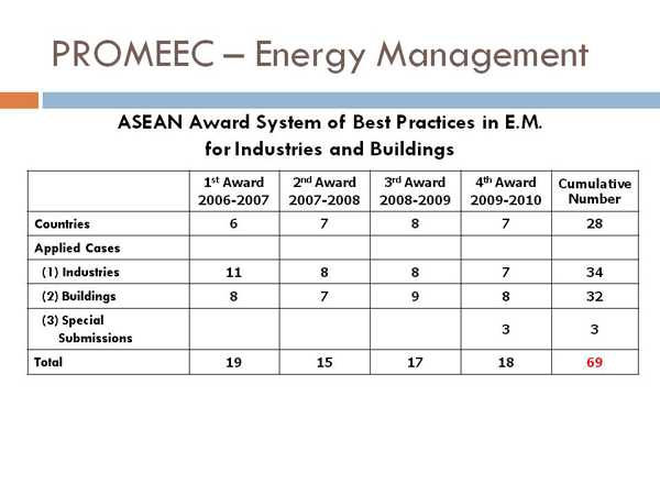 PROMEEC – Energy Management