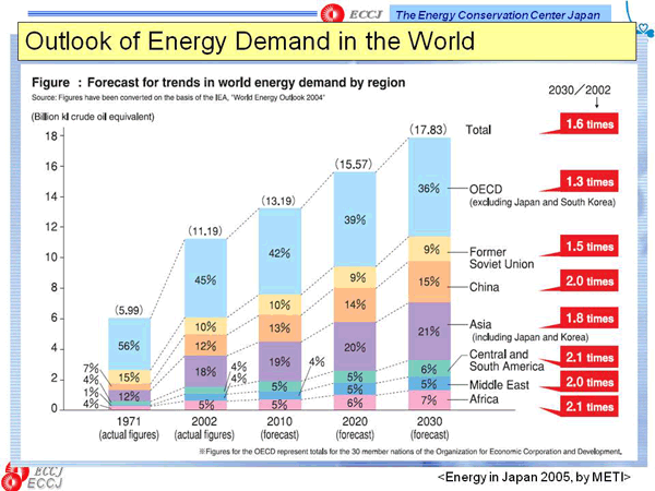 Outlook of Energy Demand in the World