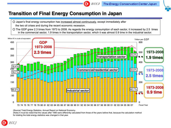 Transition of Final Energy Consumption in Japan