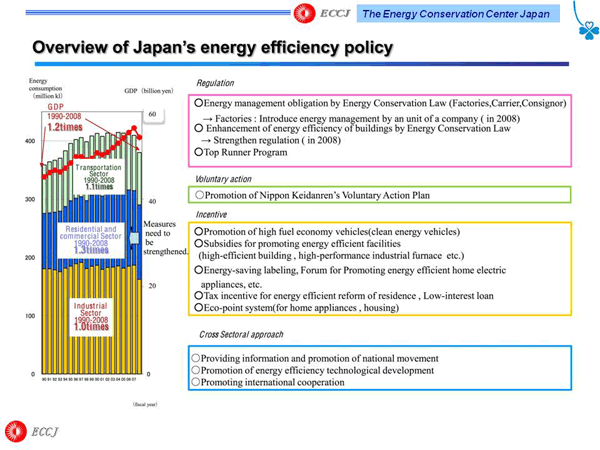 Overview of Japans energy efficiency policy