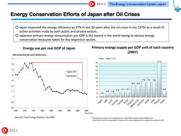 Energy Conservation Efforts of Japan after Oil Crises