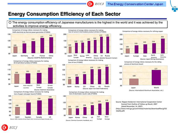 Energy Consumption Efficiency of Each Sector